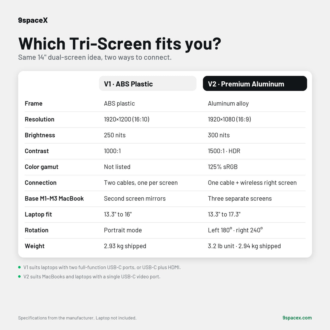 Tri-Screen 9Space V1 ABS Plastic vs V2 Premium Aluminum comparison table